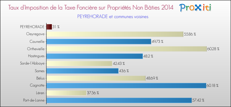 Taux d'imposition de la taxe foncière sur les immeubles et terrains non batis 2014 pour PEYREHORADE et les communes proches Comparaison des taux d'imposition de la taxe foncière sur les immeubles et terrains non batis 2014 pour PEYREHORADE et les communes voisines
