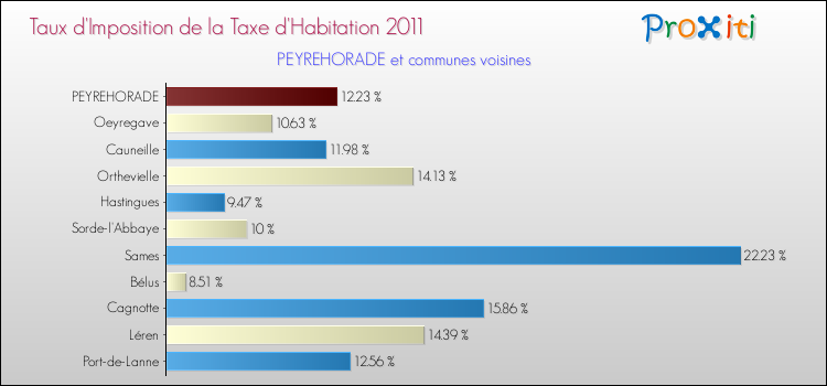 Taux d'imposition de la taxe d'habitation 2011 pour PEYREHORADE et les communes proches Comparaison des taux d'imposition de la taxe d'habitation 2011 pour PEYREHORADE et les communes voisines