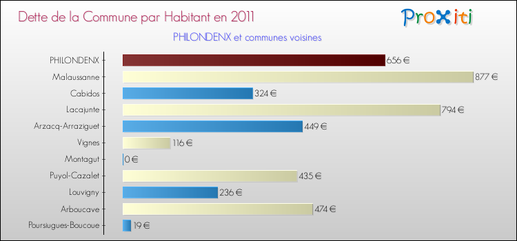 Dette par habitant de la commune en 2011 pour PHILONDENX et les communes proches Comparaison de la dette par habitant de la commune en 2011 pour PHILONDENX et les communes voisines