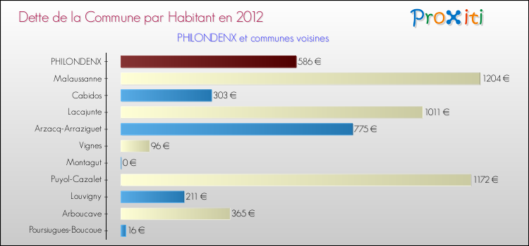 Dette par habitant de la commune en 2012 pour PHILONDENX et les communes proches Comparaison de la dette par habitant de la commune en 2012 pour PHILONDENX et les communes voisines