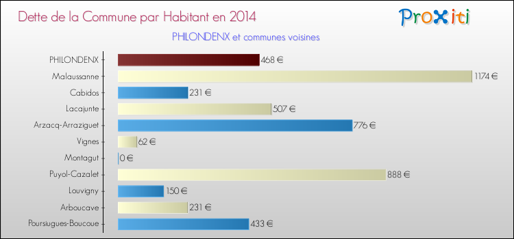 Dette par habitant de la commune en 2014 pour PHILONDENX et les communes proches Comparaison de la dette par habitant de la commune en 2014 pour PHILONDENX et les communes voisines