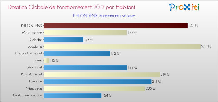 Montant des dotations globales de fonctionnement DGF par Habitant pour PHILONDENX et les communes proches Comparaison des des dotations globales de fonctionnement DGF par habitant pour PHILONDENX et les communes voisines