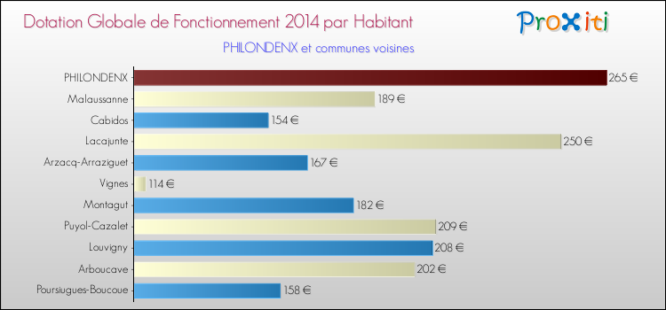 Montant des dotations globales de fonctionnement DGF par Habitant pour PHILONDENX et les communes proches en 2014. Comparaison des des dotations globales de fonctionnement DGF par habitant pour PHILONDENX et les communes voisines en 2014.