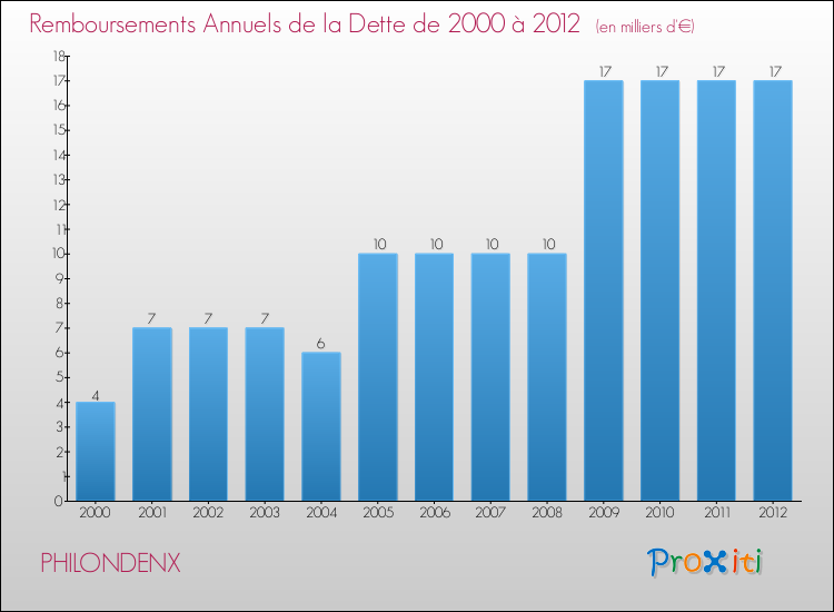 Evolution de l'annuité de la dette pour la commune de PHILONDENX de 2000 à 2012 Annuités de la dette pour PHILONDENX de 2000 à 2012