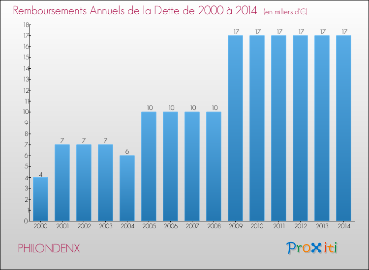Evolution de l'annuité de la dette pour la commune de PHILONDENX de 2000 à 2014 Annuités de la dette pour PHILONDENX de 2000 à 2014