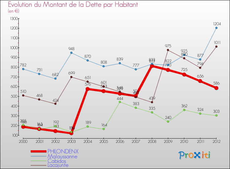 Evolution de la dette par habitant pour la commune de PHILONDENX et les communes proches de 2000 à 2012 Comparaison de la dette par habitant pour PHILONDENX et les communes voisines de 2000 à 2012