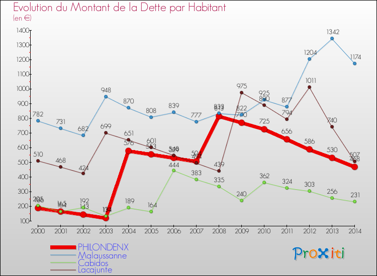 Evolution de la dette par habitant pour la commune de PHILONDENX et les communes proches de 2000 à 2014 Comparaison de la dette par habitant pour PHILONDENX et les communes voisines de 2000 à 2014