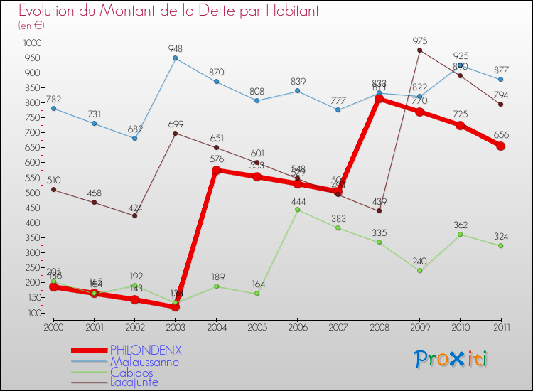 Evolution de la dette par habitant pour la commune de PHILONDENX et les communes proches Comparaison de la dette par habitant pour PHILONDENX et les communes voisines