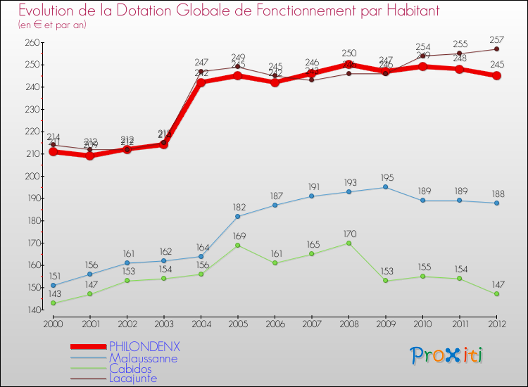 Evolution et montant de la dotation globale de fonctionnement par Habitant pour PHILONDENX et les communes proches Comparaison des dotations globales de fonctionnement par habitant pour PHILONDENX et les communes voisines