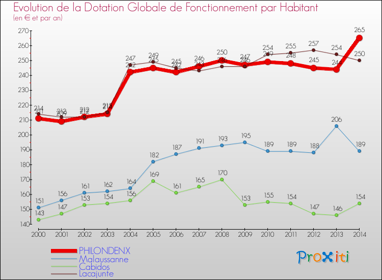 Evolution et montant de la dotation globale de fonctionnement par Habitant pour PHILONDENX et les communes proches de 2000 à 2014. Comparaison des dotations globales de fonctionnement par habitant pour PHILONDENX et les communes voisines de 2000 à 2014.