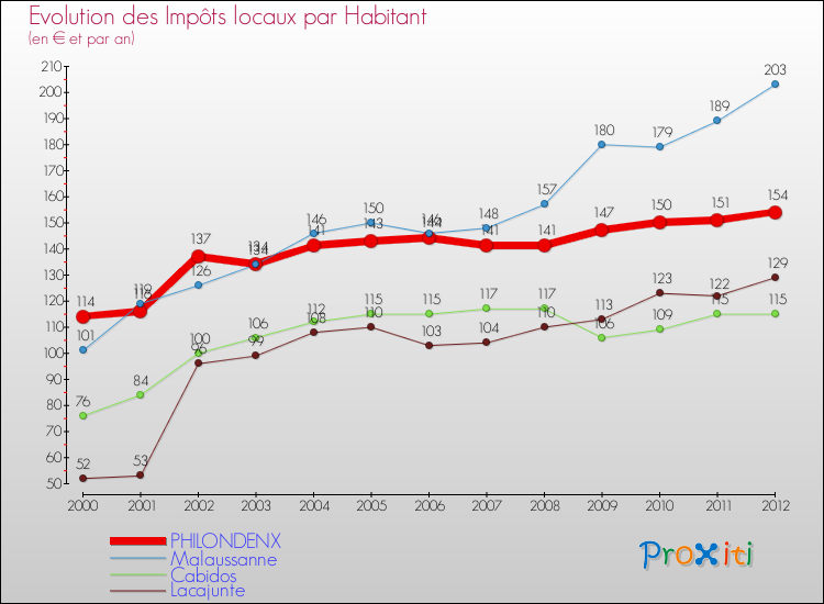 Evolution et montant des impôts locaux par Habitant pour PHILONDENX et les communes proches Comparaison des impôts locaux par habitant pour PHILONDENX et les communes voisines