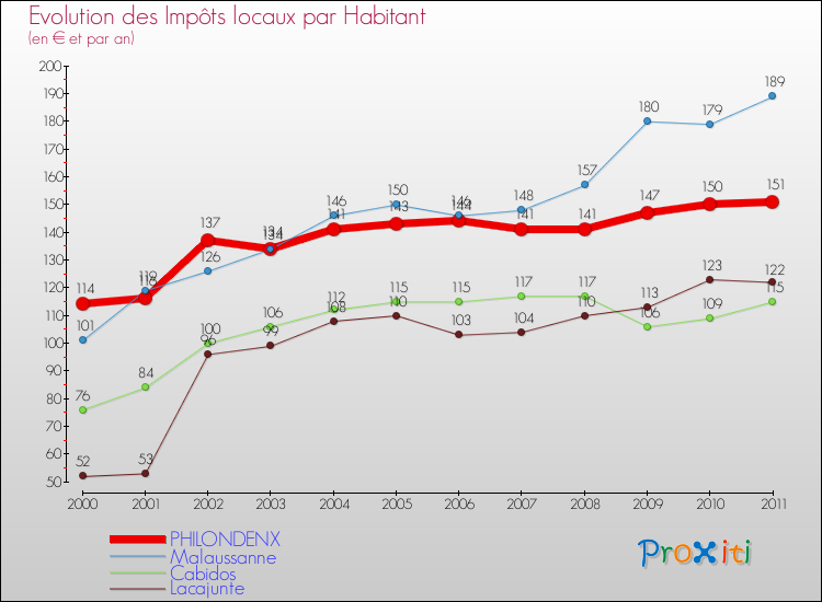 Evolution et montant des impôts locaux par Habitant pour PHILONDENX et les communes proches Comparaison des impôts locaux par habitant pour PHILONDENX et les communes voisines