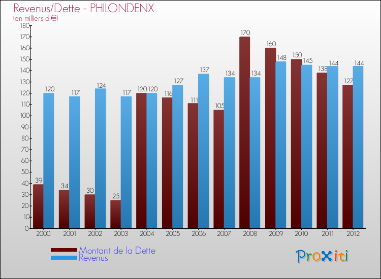 Evolution comparée de la dette et des revenus pour la commune de PHILONDENX de 2000 à 2012 Comparaison de la dette et des revenus pour PHILONDENX de 2000 à 2012