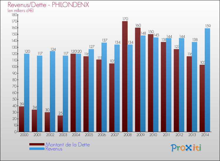Evolution comparée de la dette et des revenus pour la commune de PHILONDENX de 2000 à 2014 Comparaison de la dette et des revenus pour PHILONDENX de 2000 à 2014