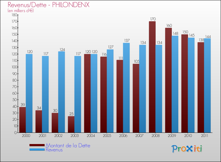 Evolution comparée de la dette et des revenus pour la commune de PHILONDENX de 2000 à 2011 Comparaison de la dette et des revenus pour PHILONDENX de 2000 à 2011