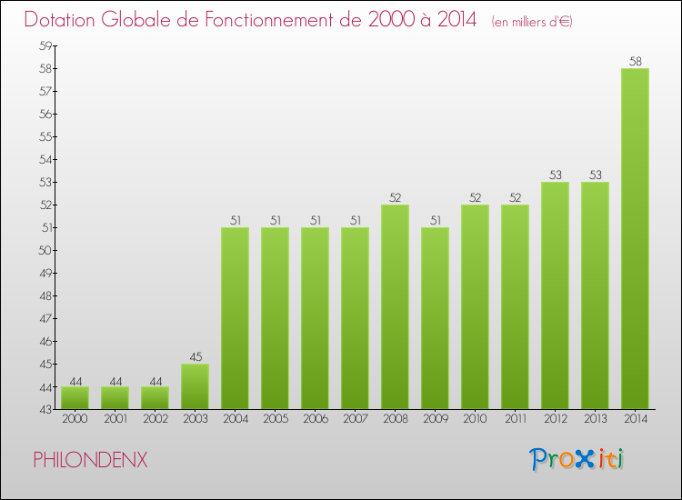 Evolution du montant de la Dotation Globale de Fonctionnement pour la commune de PHILONDENX de 2000 à 2014 Evolution du montant de la Dotation Globale de Fonctionnement pour PHILONDENX de 2000 à 2014