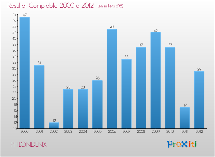 Evolution du résultat comptable pour la commune de PHILONDENX de 2000 à 2012 Evolution du résultat comptable pour PHILONDENX de 2000 à 2012