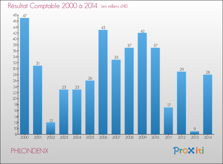 Evolution du résultat comptable pour la commune de PHILONDENX de 2000 à 2014 Evolution du résultat comptable pour PHILONDENX de 2000 à 2014