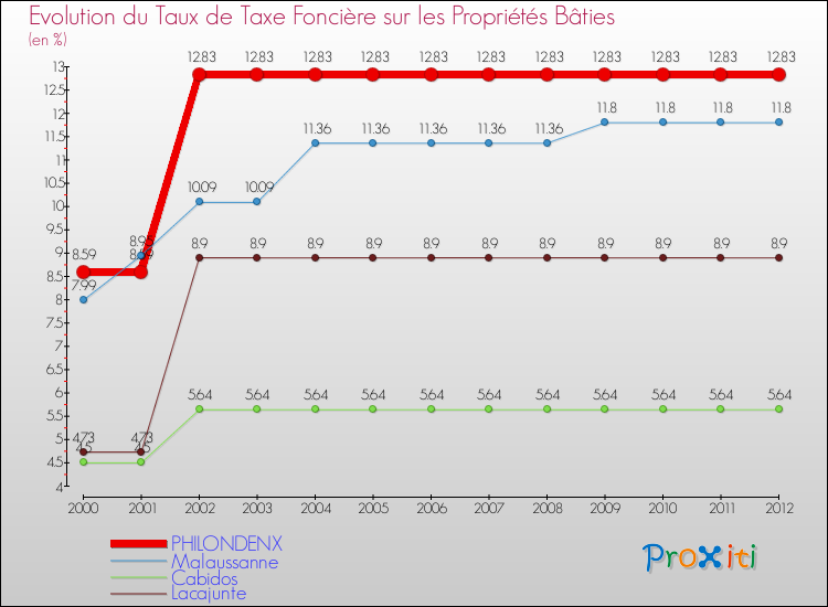Evolution du taux de la taxe foncière sur le bati pour PHILONDENX et les communes proches de 2000 à 2012 Comparaison des taux de taxe foncière sur le bati pour PHILONDENX et les communes voisines de 2000 à 2012