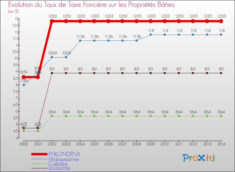 Evolution du taux de la taxe foncière sur le bati pour PHILONDENX et les communes proches de 2000 à 2014 Comparaison des taux de taxe foncière sur le bati pour PHILONDENX et les communes voisines de 2000 à 2014