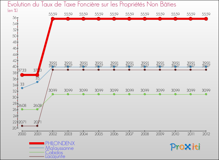 Evolution du taux de la taxe foncière sur les immeubles et terrains non batis pour PHILONDENX et les communes proches de 2000 à 2012 Comparaison des taux de la taxe foncière sur les immeubles et terrains non batis pour PHILONDENX et les communes voisines de 2000 à 2012