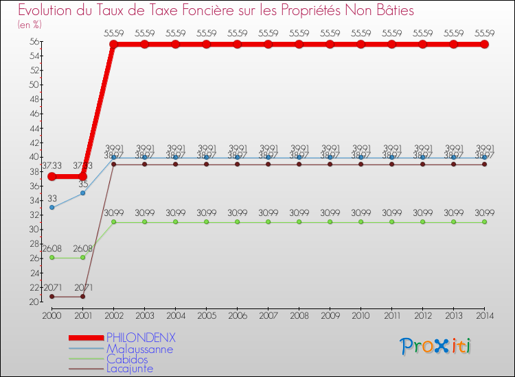 Evolution du taux de la taxe foncière sur les immeubles et terrains non batis pour PHILONDENX et les communes proches de 2000 à 2014 Comparaison des taux de la taxe foncière sur les immeubles et terrains non batis pour PHILONDENX et les communes voisines de 2000 à 2014