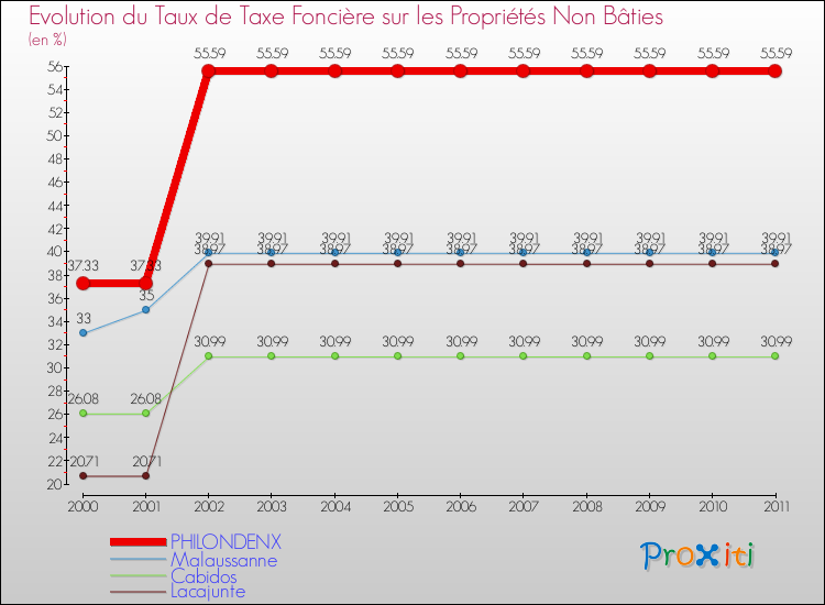 Evolution du taux de la taxe foncière sur les immeubles et terrains non batis pour PHILONDENX et les communes proches Comparaison des taux de la taxe foncière sur les immeubles et terrains non batis pour PHILONDENX et les communes voisines