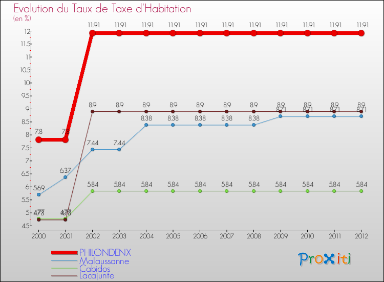 Evolution du taux de la taxe d'habitation pour PHILONDENX et les communes proches Comparaison des taux de la taxe d'habitation pour PHILONDENX et les communes voisines