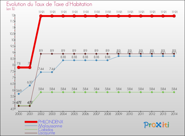 Evolution du taux de la taxe d'habitation pour PHILONDENX et les communes proches de 2000 à 2014 Comparaison des taux de la taxe d'habitation pour PHILONDENX et les communes voisines de 2000 à 2014