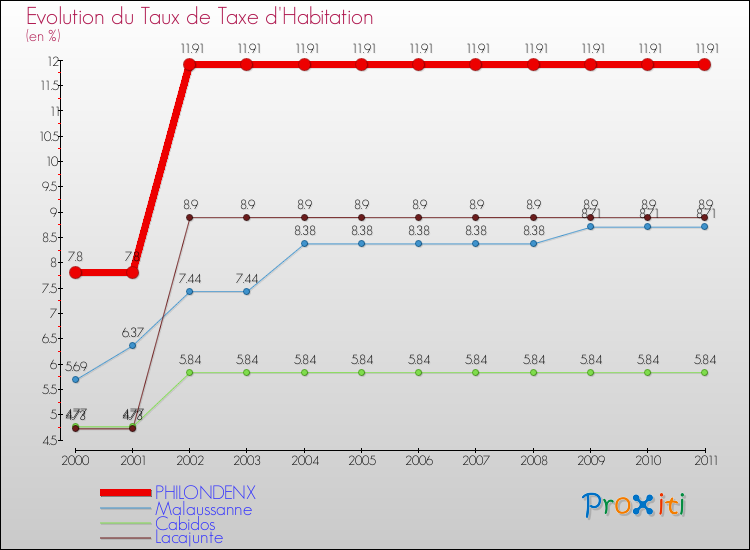 Evolution du taux de la taxe d'habitation pour PHILONDENX et les communes proches Comparaison des taux de la taxe d'habitation pour PHILONDENX et les communes voisines