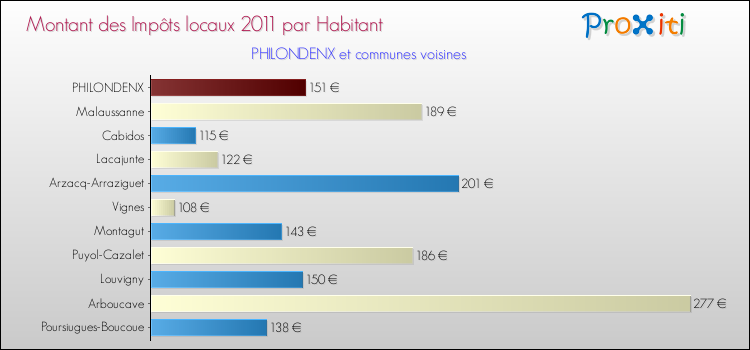 Montant des impôts locaux par Habitant pour PHILONDENX et les communes proches Comparaison des impôts locaux par habitant pour PHILONDENX et les communes voisines