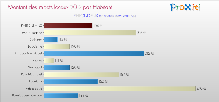 Montant des impôts locaux par Habitant pour PHILONDENX et les communes proches Comparaison des impôts locaux par habitant pour PHILONDENX et les communes voisines