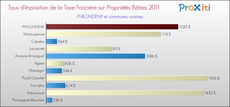 Taux d'imposition de la taxe foncière sur le bati 2011 pour PHILONDENX et les communes proches Comparaison des taux d'imposition de la taxe foncière sur le bati 2011 pour PHILONDENX et les communes voisines