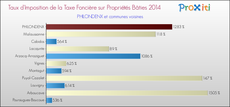 Taux d'imposition de la taxe foncière sur le bati 2014 pour PHILONDENX et les communes proches Comparaison des taux d'imposition de la taxe foncière sur le bati 2014 pour PHILONDENX et les communes voisines