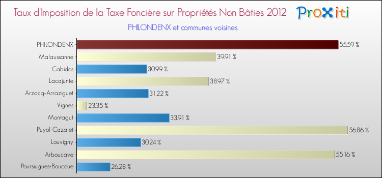 Taux d'imposition de la taxe foncière sur les immeubles et terrains non batis 2012 pour PHILONDENX et les communes proches Comparaison des taux d'imposition de la taxe foncière sur les immeubles et terrains non batis 2012 pour PHILONDENX et les communes voisines