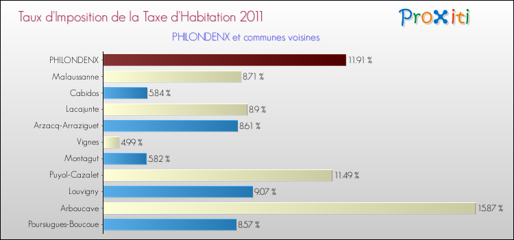 Taux d'imposition de la taxe d'habitation 2011 pour PHILONDENX et les communes proches Comparaison des taux d'imposition de la taxe d'habitation 2011 pour PHILONDENX et les communes voisines
