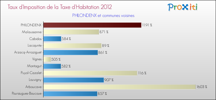 Taux d'imposition de la taxe d'habitation 2012 pour PHILONDENX et les communes proches Comparaison des taux d'imposition de la taxe d'habitation 2012 pour PHILONDENX et les communes voisines