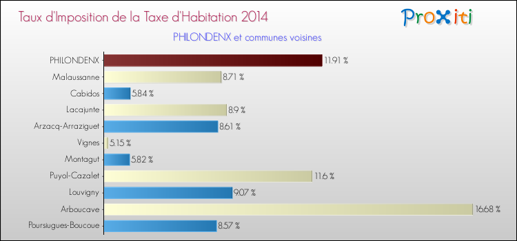 Taux d'imposition de la taxe d'habitation 2014 pour PHILONDENX et les communes proches Comparaison des taux d'imposition de la taxe d'habitation 2014 pour PHILONDENX et les communes voisines
