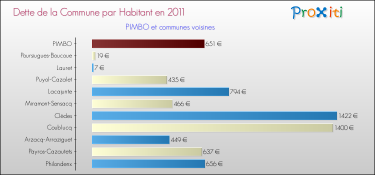 Dette par habitant de la commune en 2011 pour PIMBO et les communes proches Comparaison de la dette par habitant de la commune en 2011 pour PIMBO et les communes voisines