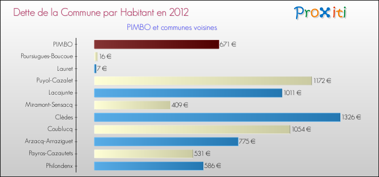 Dette par habitant de la commune en 2012 pour PIMBO et les communes proches Comparaison de la dette par habitant de la commune en 2012 pour PIMBO et les communes voisines