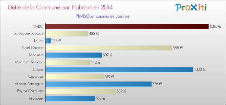 Dette par habitant de la commune en 2014 pour PIMBO et les communes proches Comparaison de la dette par habitant de la commune en 2014 pour PIMBO et les communes voisines