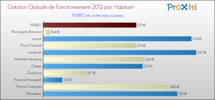 Montant des dotations globales de fonctionnement DGF par Habitant pour PIMBO et les communes proches Comparaison des des dotations globales de fonctionnement DGF par habitant pour PIMBO et les communes voisines