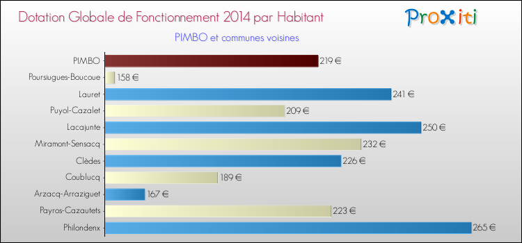 Montant des dotations globales de fonctionnement DGF par Habitant pour PIMBO et les communes proches en 2014. Comparaison des des dotations globales de fonctionnement DGF par habitant pour PIMBO et les communes voisines en 2014.