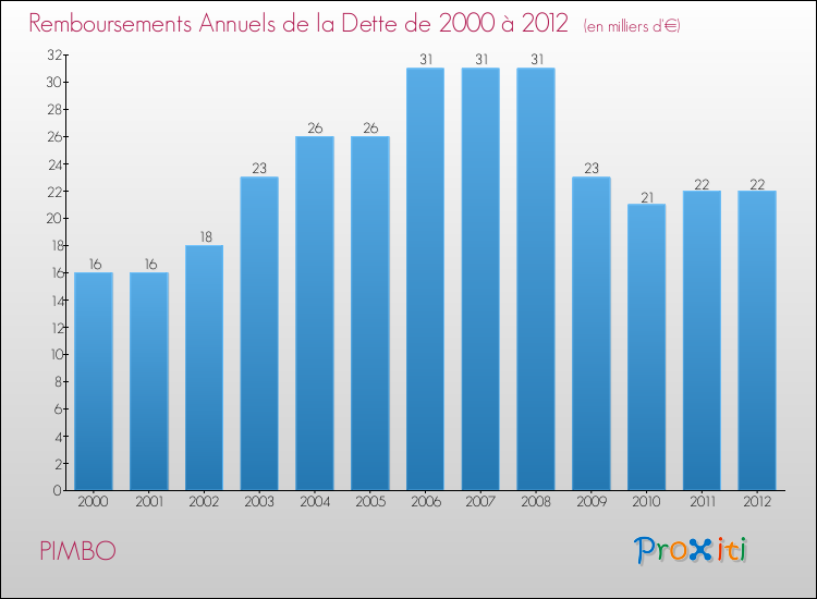 Evolution de l'annuité de la dette pour la commune de PIMBO de 2000 à 2012 Annuités de la dette pour PIMBO de 2000 à 2012