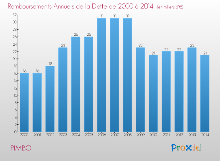 Evolution de l'annuité de la dette pour la commune de PIMBO de 2000 à 2014 Annuités de la dette pour PIMBO de 2000 à 2014