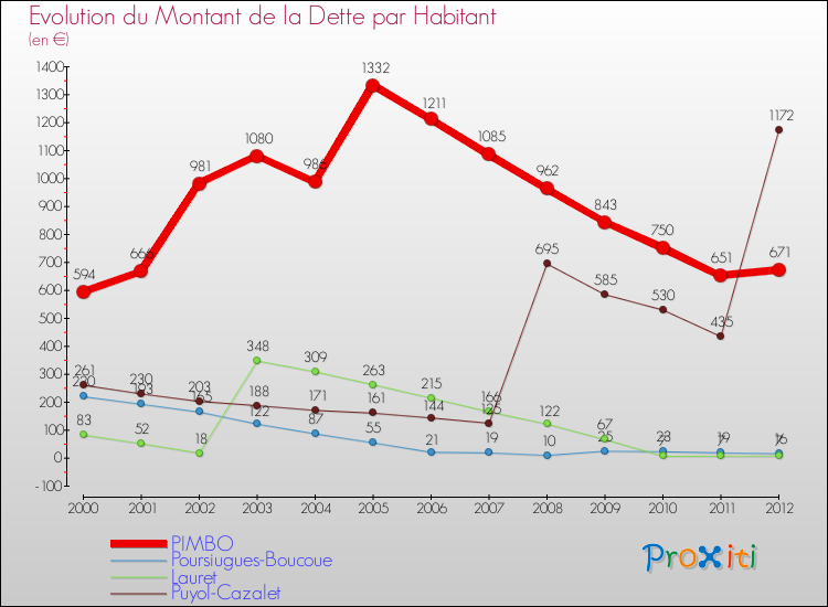 Evolution de la dette par habitant pour la commune de PIMBO et les communes proches de 2000 à 2012 Comparaison de la dette par habitant pour PIMBO et les communes voisines de 2000 à 2012