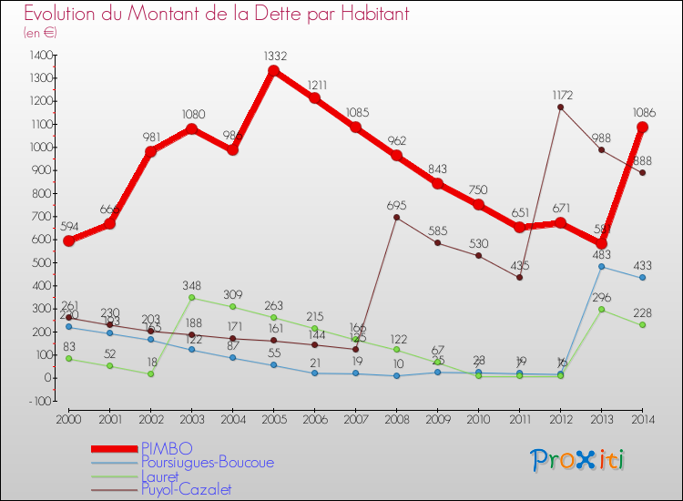 Evolution de la dette par habitant pour la commune de PIMBO et les communes proches de 2000 à 2014 Comparaison de la dette par habitant pour PIMBO et les communes voisines de 2000 à 2014