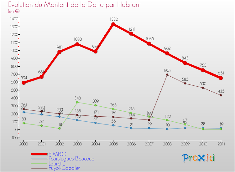 Evolution de la dette par habitant pour la commune de PIMBO et les communes proches Comparaison de la dette par habitant pour PIMBO et les communes voisines