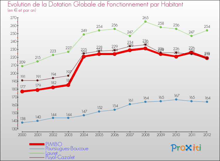 Evolution et montant de la dotation globale de fonctionnement par Habitant pour PIMBO et les communes proches Comparaison des dotations globales de fonctionnement par habitant pour PIMBO et les communes voisines