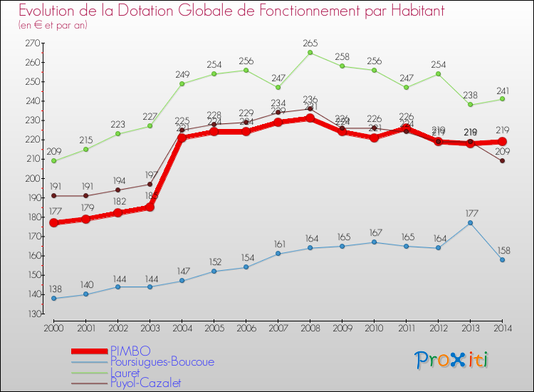 Evolution et montant de la dotation globale de fonctionnement par Habitant pour PIMBO et les communes proches de 2000 à 2014. Comparaison des dotations globales de fonctionnement par habitant pour PIMBO et les communes voisines de 2000 à 2014.